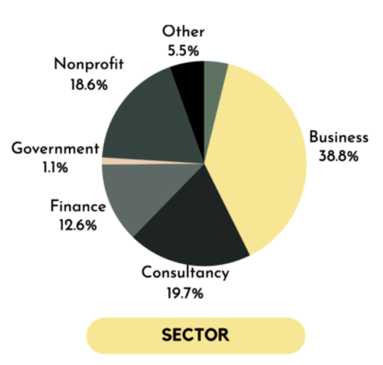Climate tech salary survey by industry
